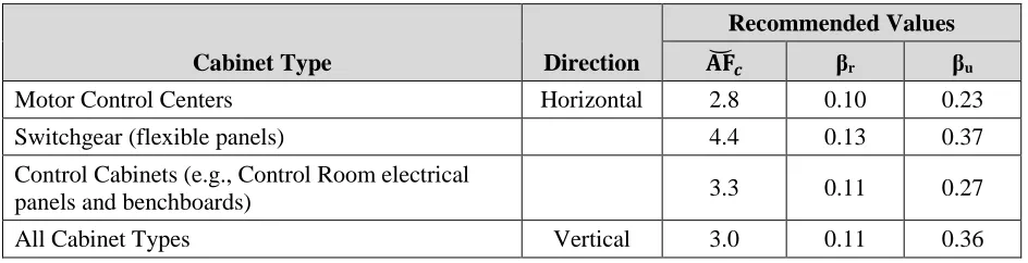 Table 3: Recommended Horizontal and Vertical Median Centered In-Cabinet Amplification Values   
