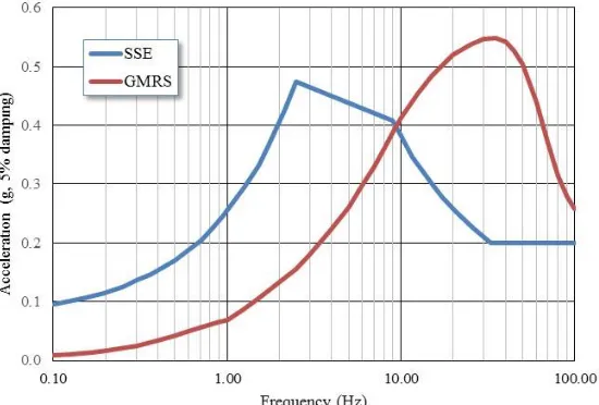 Figure 2. For a selected set of equipment, the recommended evaluation process uses deterministic high confidence of a low probability of failure (HCLPF) capacity and conservative deterministic failure margin (CDFM) demand measures derived from the seismic margin assessment (SMA) relay evaluation procedure 