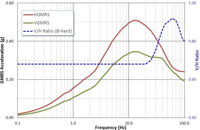 Figure 3. Typical V/H Ratio, Horizontal GMRS, and Vertical GMRS 