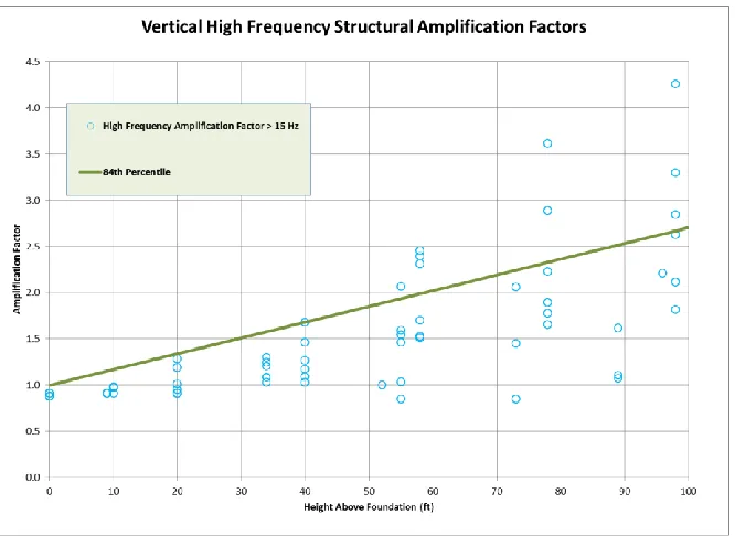 Figure 4. High Frequency (≥15 Hz) Vertical 84% NEP Structural Response 