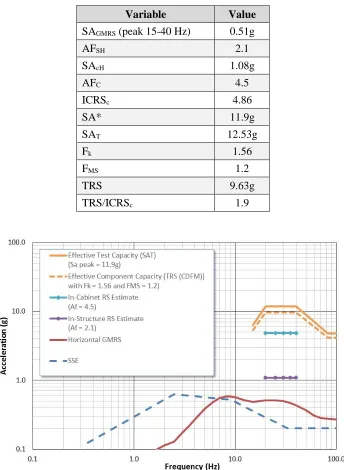 Table 2: Example Horizontal High Frequency Evaluation Parameters 
