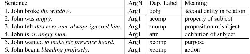 Table 1: Arg1 versus Dependency Labels