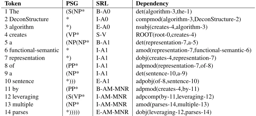 Table 2: Comparing Parser Outputs: Phrase Structure Grammar, Semantic Role Label, Dependency