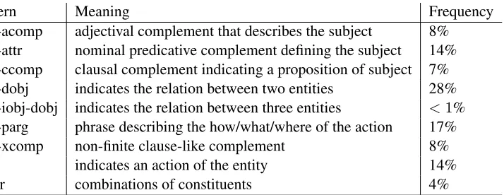 Table 4: Typical Sentence Pattern Distribution in Expository Text