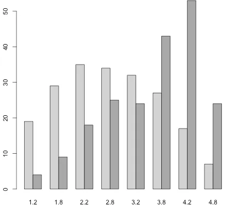 Figure 2: Score Distributions. Light:H&S, Dark:M&T