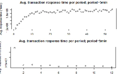 Fig. 3. Autocorrelation function (ACF) of the steady-state transaction durations, for the experi-ments: “1FB, 1 Client, 100k transactions” (left) and “1PG, 1 Client, 100k transactions” (right)