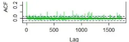 Fig. 4. ACF of Payment 9 statement steady-state durations, “1PG, 1Client, 100k transactions”