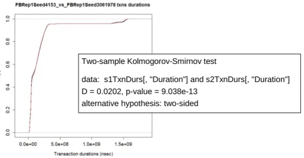 Fig. 5. ECDFs of transaction durations for “1FB, 1C, 100k transactions” experiment. The dark line represents the repetition with the seed 4153; the light-colored line the seed 3061978