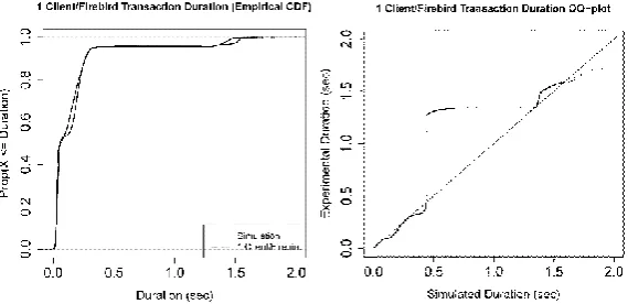 Fig. 6. Comparison of transaction-duration ECDFs (left), and QQ-plot for transaction durations (right), from simulation and a real system experiment of type “1FB, 1C, 100k Transactions”