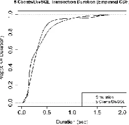 Fig. 7. Comparison of transaction-duration ECDFs (left), and QQ-plot for transaction durations (right), from simulation and a real system experiment of type “DivRep, 1C, 100k Transactions” 