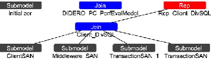 Fig. 1. Composed model of Client, Server and DivRep, in Mobius modelling environment.