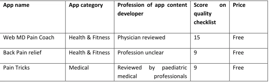 Table 4: Characteristics of included apps 