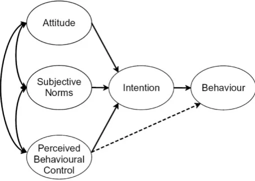 Figure 1: Theory of planned behaviour 