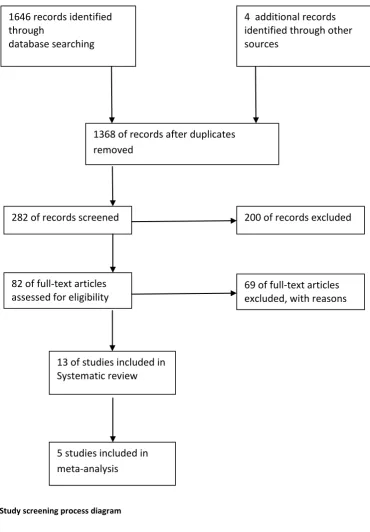 Figure 4: Study screening process diagram 