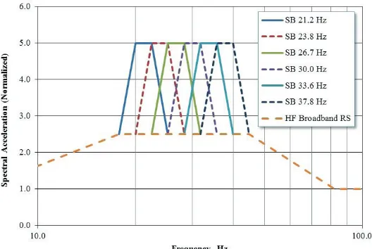 Figure 2. Random Multi-Frequency Response Spectra 