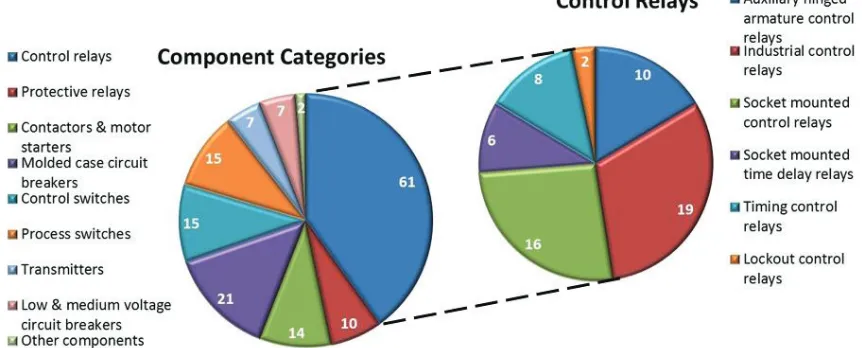 Figure 4. Distribution of Tested Components 