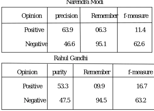 Table 2: Confusion matrix - 10000 unigram features ordered by tf-idf using Naïve Bayes classifier 