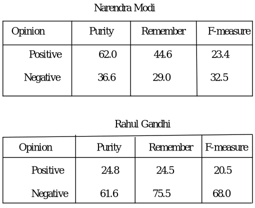 Table 4: Confusion matrix - Parts of speech tags (adjectives/adverbs tags) used for feature selection and using Naïve Bayes classifier 