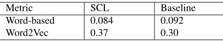 Table 2: Automatic evaluation results