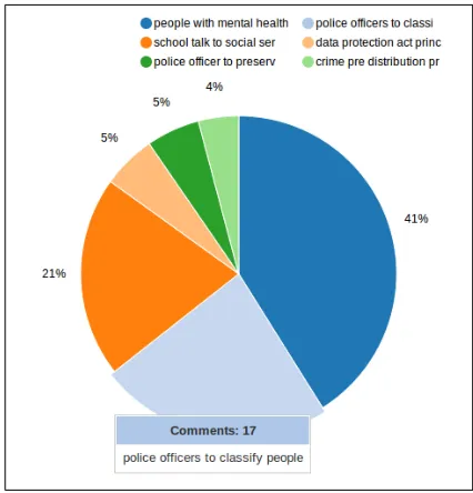 Figure 3: Pie chart