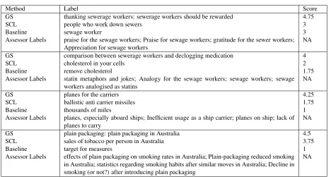 Table 3: Error analysis: example labels along with their average judgment scores. ‘Assessor Labels’ lists the labels proposed byeach of the four assessors, separated by “;”.