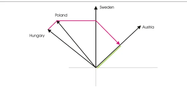 FIGURE 1 | An illustration of the series of projections, relevant to the similarity of Sweden toAustria, in the context of Poland and Hungary (assuming all countries are represented asrays)