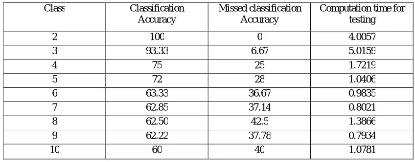 Table 3 Results for KNN classifier   