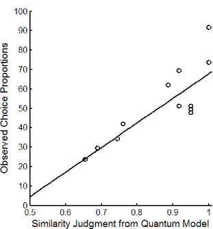 Figure 2. Comparison of the observed choice data from Experiment 1 (Hodgetts et al., 2009) and the best fit of the QP model of basic/analogical similarity, with a regression line