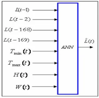 Fig 2 Alignment of the input vectors (non-weather sensitive) network model 