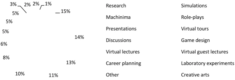 Table 1: Overview of ways VWWG members use 3D immersive environments 