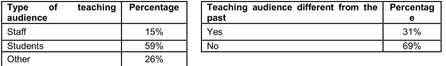 Figure 2: Disciplines in which VWWG members are teaching using 3D immersive virtual 