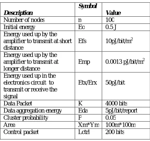Table 1: simulation parameter  