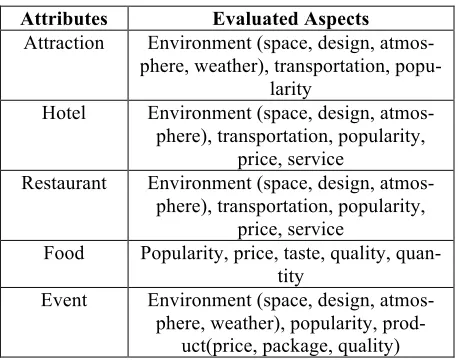 Table 1: Lightweight ontology in traveling domain   