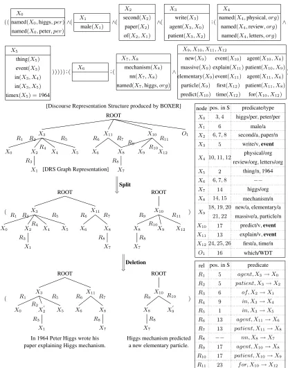Figure 1: Simpliﬁcation of “In 1964 Peter Higgs published his second paper in Physical Review Lettersdescribing Higgs mechanism which predicted a new massive spin-zero boson for the ﬁrst time.”