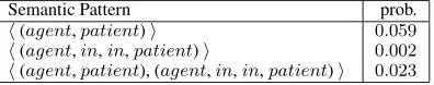 Table 1: Split Feature Table (SFT) showing some of thesemantic patterns from Figure 1.