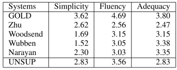 Table 4: Average Human Ratings for simplicity, ﬂuencyand adequacy.