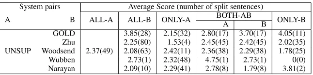 Table 5: Pairwise split evaluation: Each row shows the pairwise comparison of the quality of splits in UNSUP and some othersystem