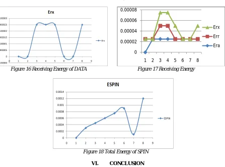 Figure 16 Receiving Energy of DATA 