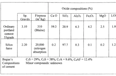 Table 2. Mixture Proportions, Workability and Character 