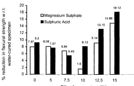 Fig. 4 Loss in flexural strength of concrete exposed to MgS04 and H2S04 