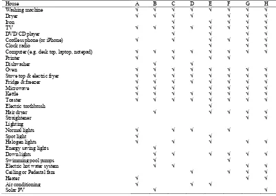 Table 3. Main electrical appliance and equipment in eight residential houses. 