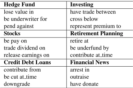 Table 2: Top relation phrases for selected subcategories.