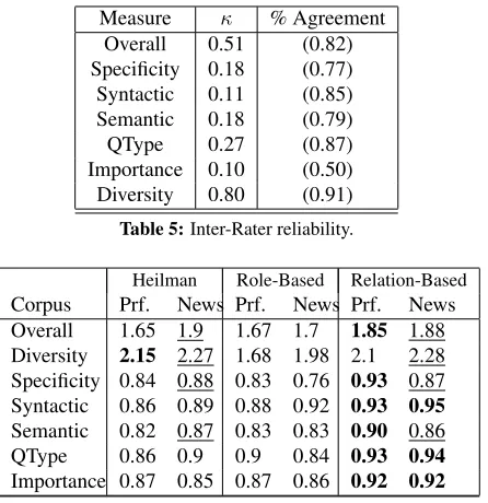 Table 6: Mean ratings across different systems and genre.“Prf.” denotes results on the 30 company proﬁles in the eval-uation dataset and “News” denotes results on the 30 news arti-cles in the evaluation dataset