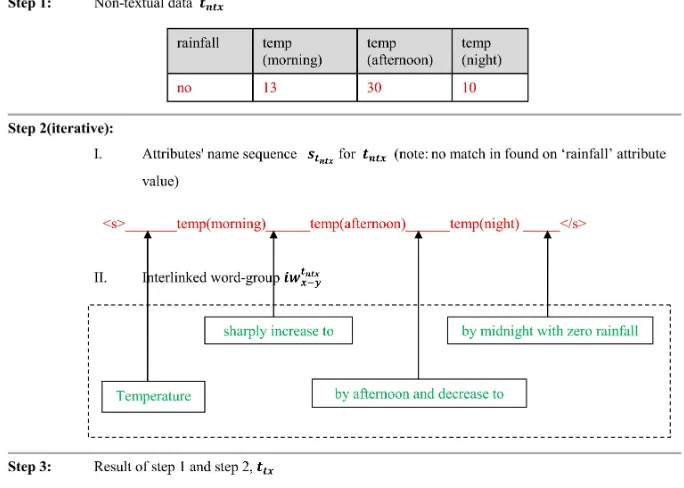 Figure 2: Steps for maintaining informativeness in the system
