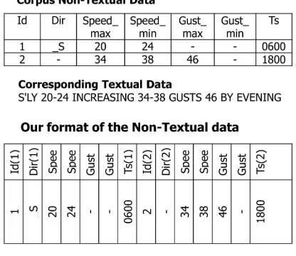 Figure 3: Transformation of Prodigy-METEO corpus non-textual data representation for the system’s input