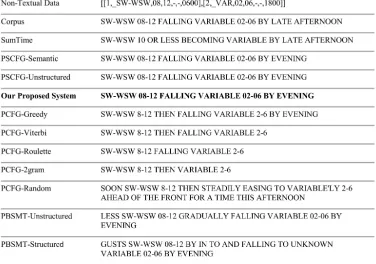 Table 1: Comparison using automatic metric evaluation