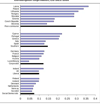 Figure 2.4: Mean Deprivation Levels for EU Prevalence Weighted for Consumption Deprivation, EU-SILC 2006 