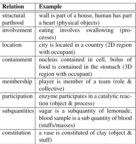 Table 1: Main part-whole relations.