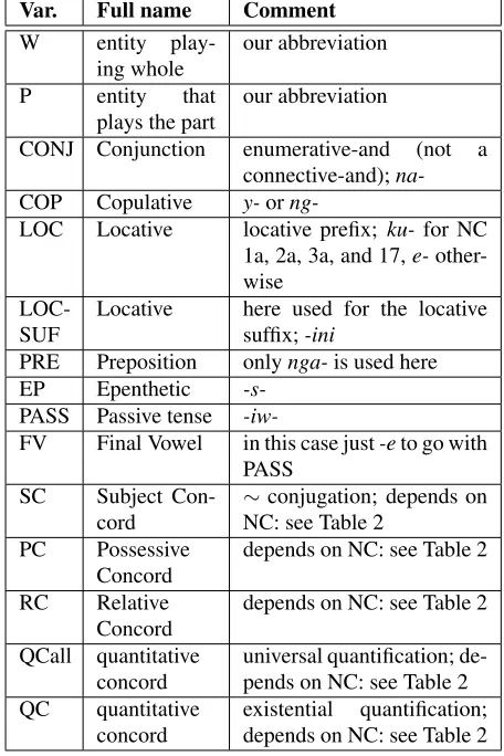 Table 3: Abbreviations (Var.) used in the verbalisation patterns.Var.Full nameComment