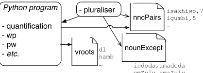 Figure 1: Components of the proof-of-concept implementationof the isiZulu verbaliser. The three txt ﬁles were created manu-ally (examples of their contents are shown in courier font).